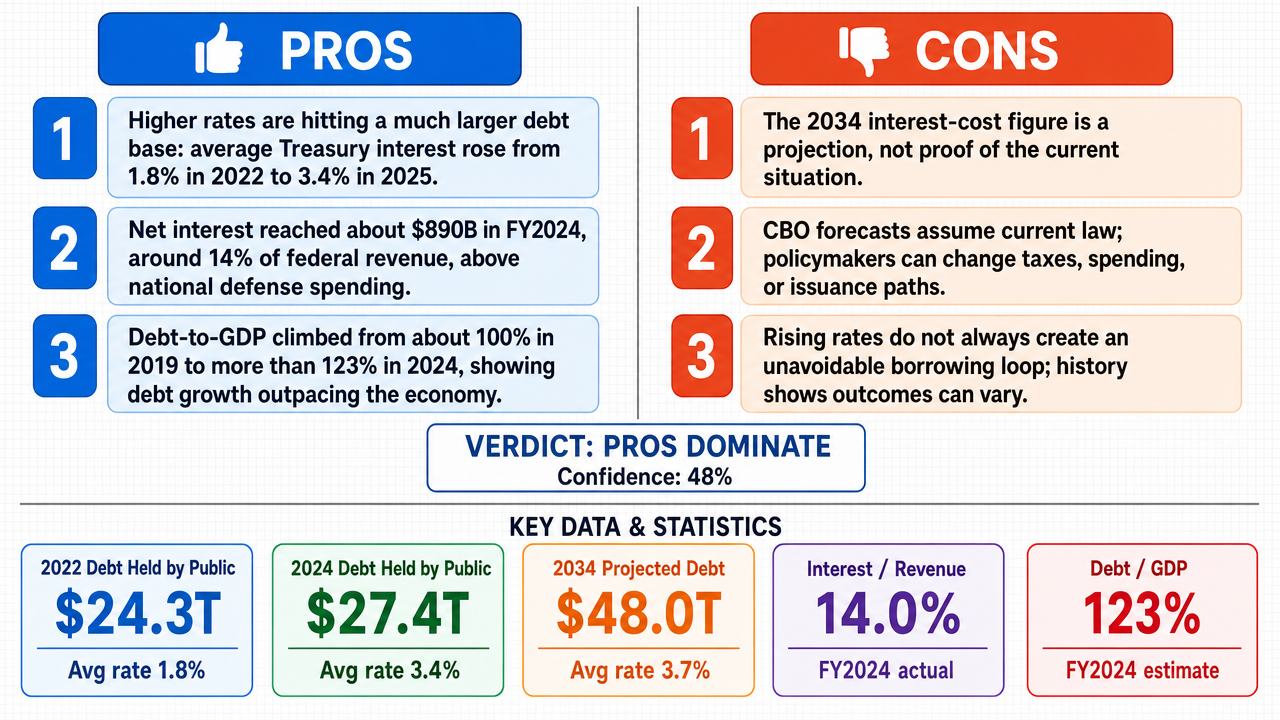 AI Debate Infographic: The United States is currently in a national debt spiral, characterized by…
