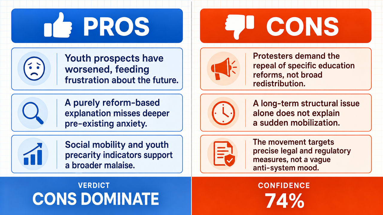 AI Debate Infographic: Le mouvement lycéen de 2026 est principalement motivé par un sentiment de…