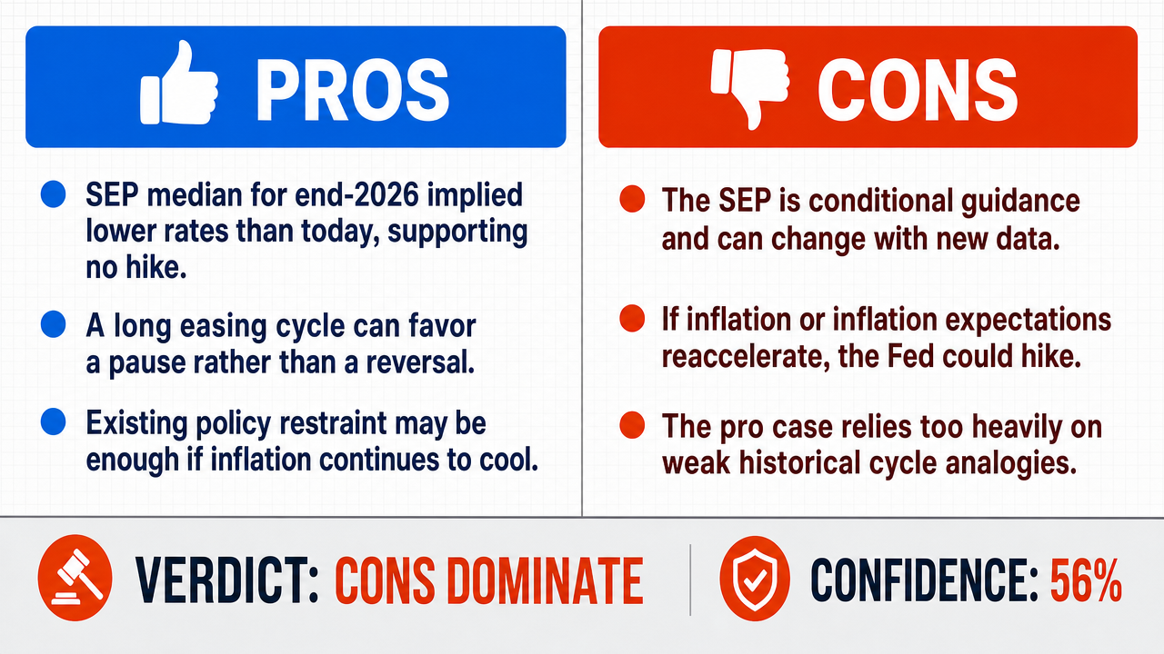 AI Debate Infographic: The Federal Reserve will not raise the federal funds rate at its October…