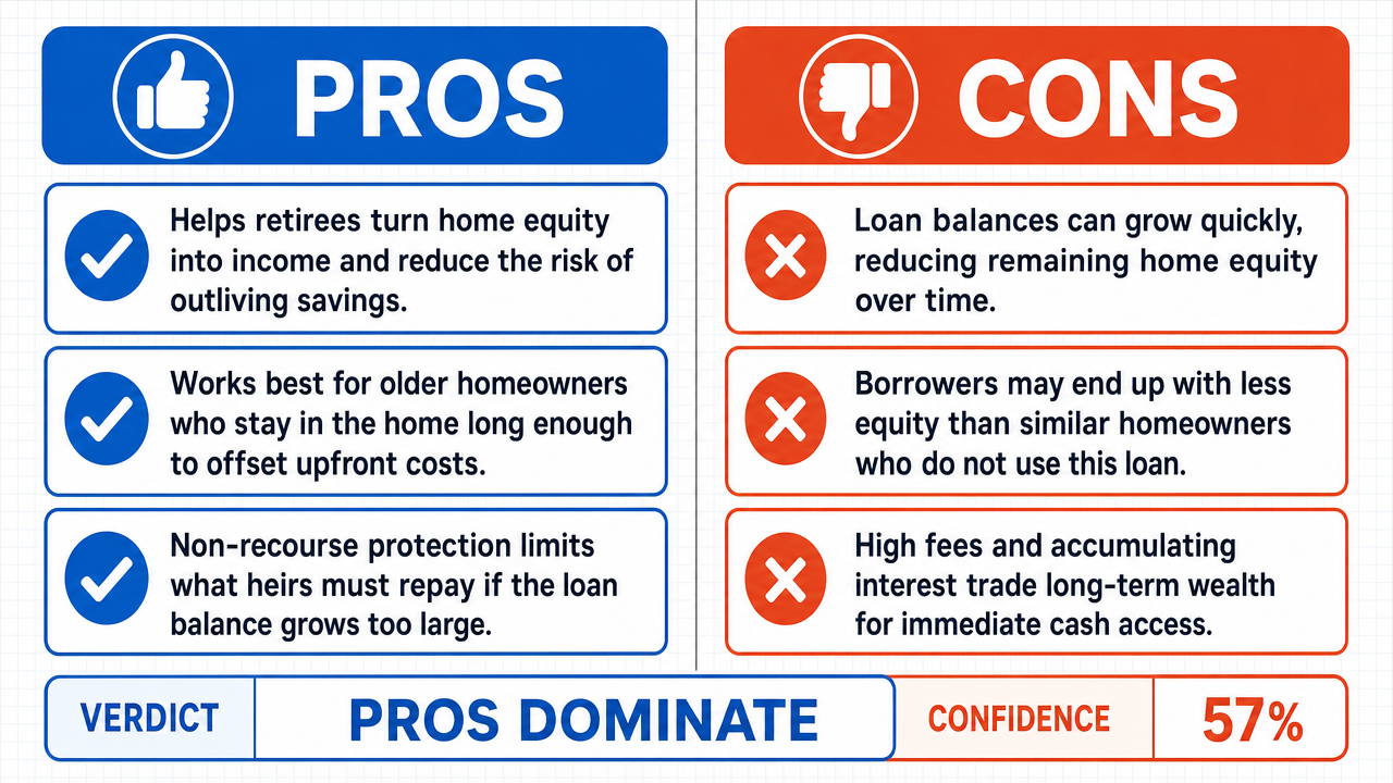 AI Debate Infographic: Do reverse mortgages provide a net financial benefit for retirees seeking…