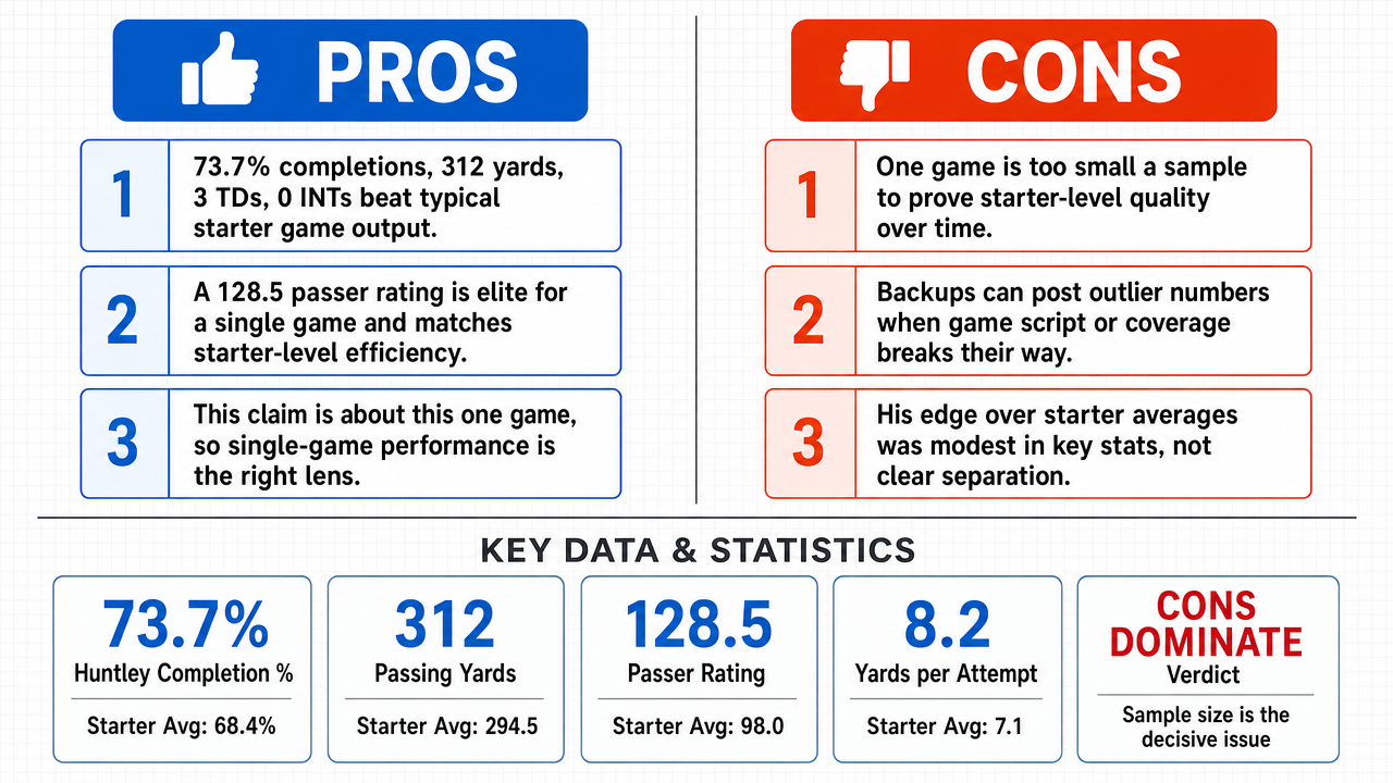 AI Debate Infographic: Baltimore's backup quarterback, Snoop Huntley, performed at a level…