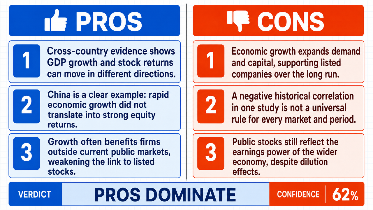 AI Debate Infographic: A country's economic growth, as measured by GDP, does not directly…