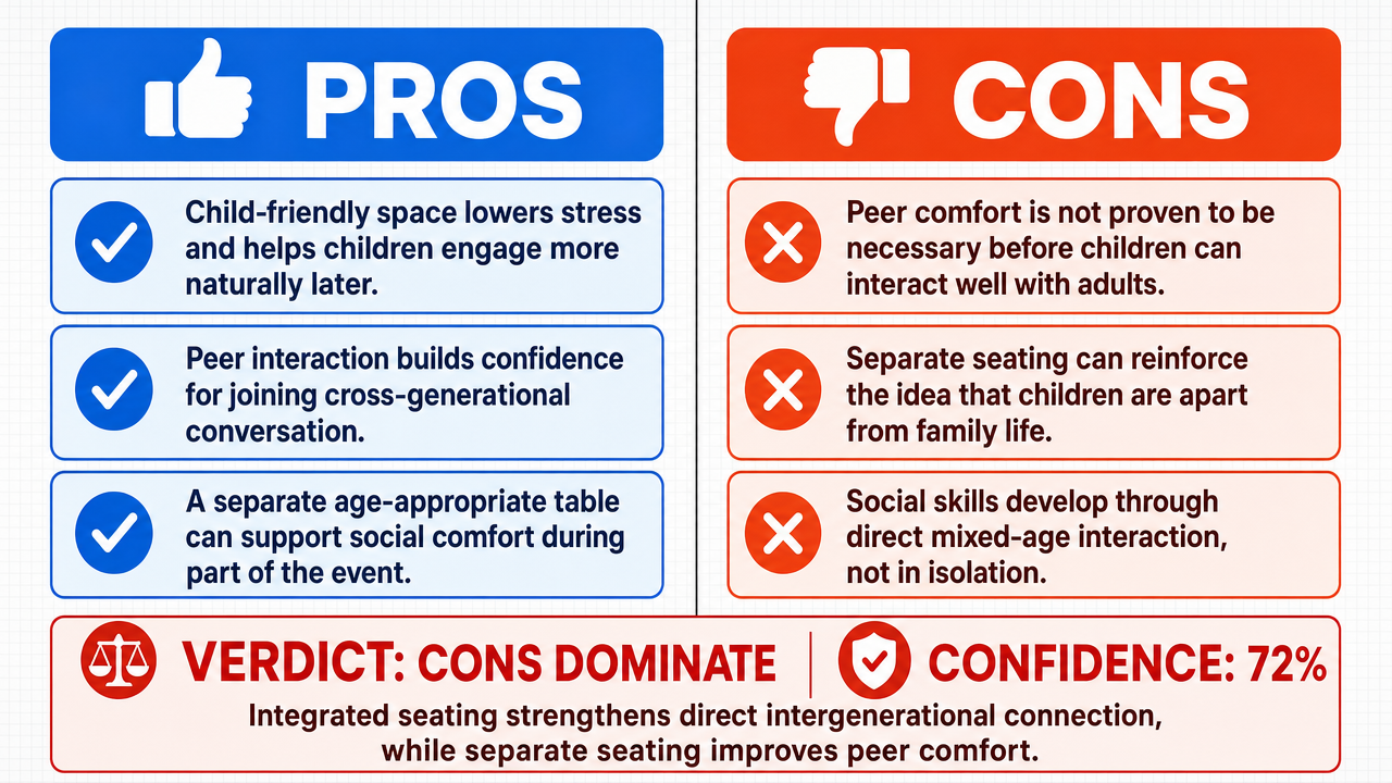 AI Debate Infographic: The practice of having a 'kids' table' at family gatherings fosters…