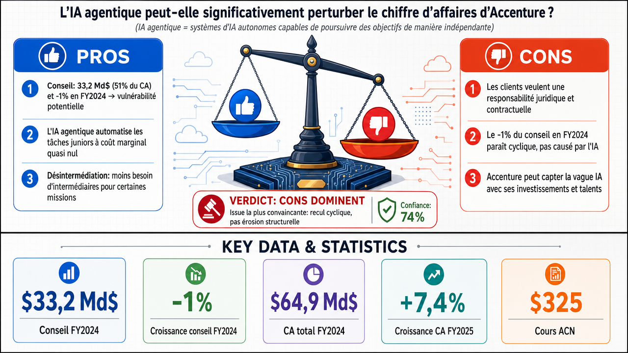AI Debate Infographic: can agentic AI disrupt Accenture consulting service revenues ?