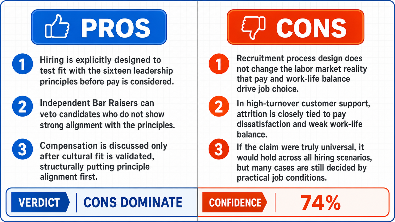 AI Debate Infographic: Pour un poste de support client chez Amazon, l'alignement personnel et…