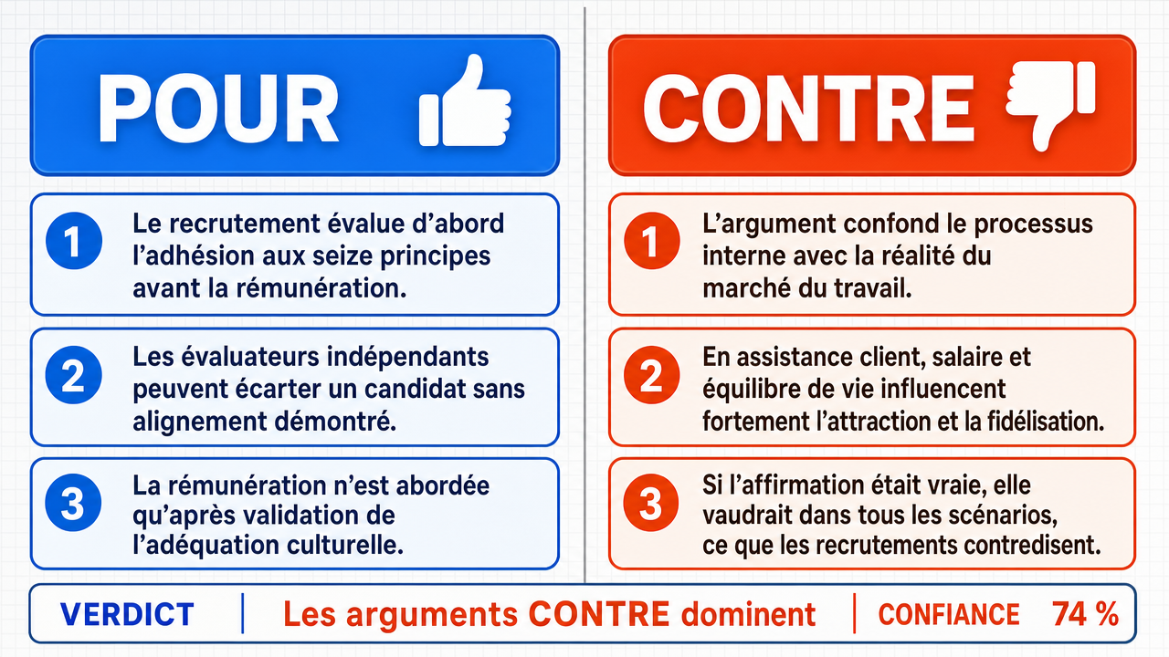 AI Debate Infographic: Pour un poste de support client chez Amazon, l'alignement personnel et…