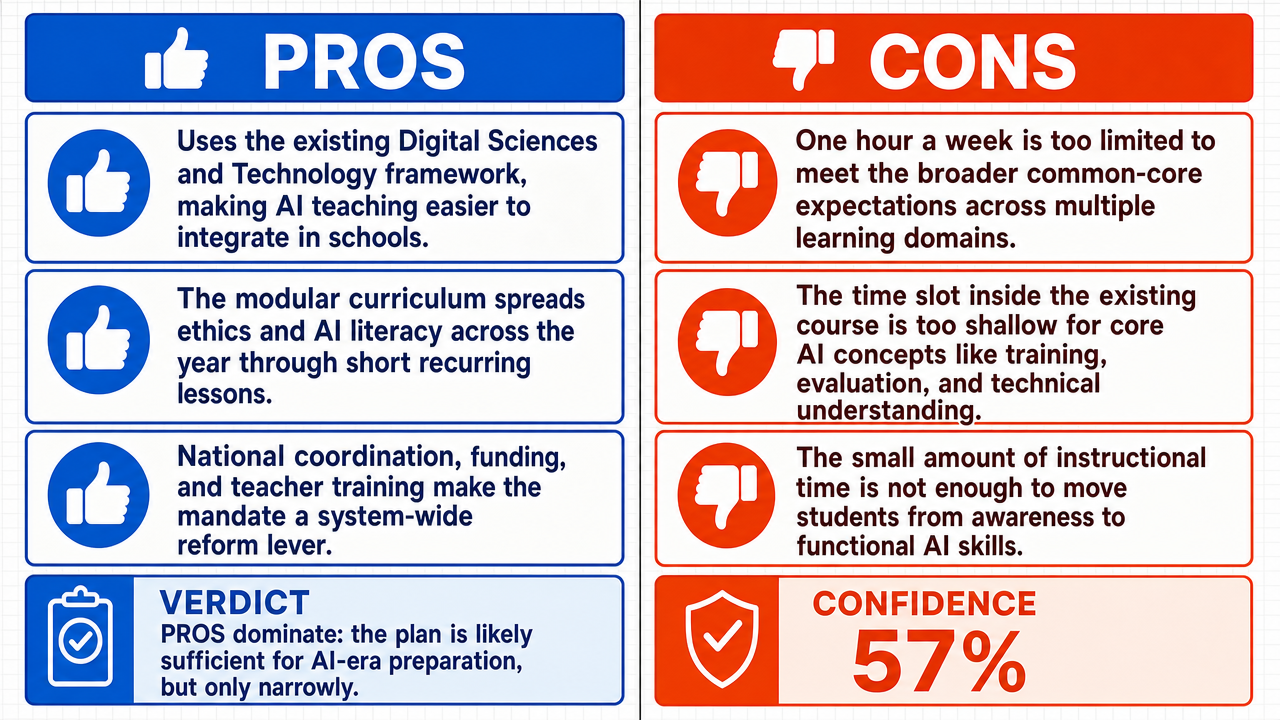AI Debate Infographic: Will the French Ministry of Education's plan to mandate one hour of AI…