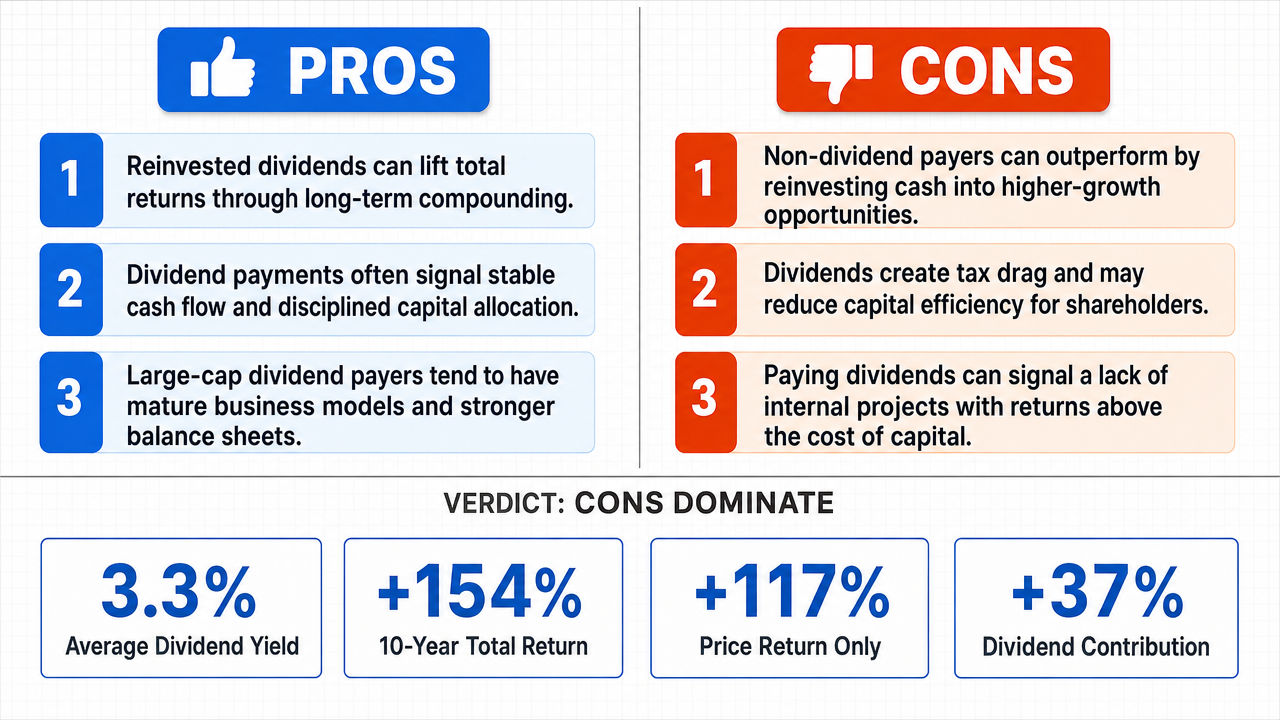 AI Debate Infographic: Dividend-paying large-cap stocks outperform non-dividend payers over a…