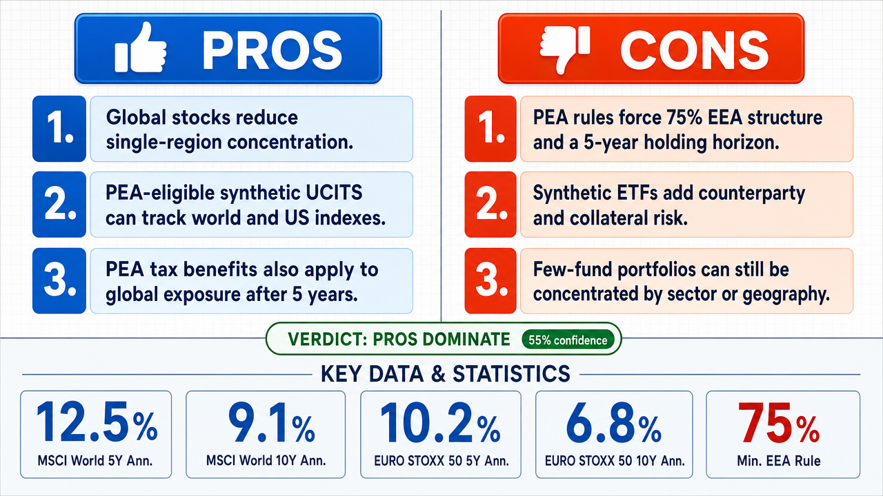 AI Debate Infographic: Investing primarily in global stocks is the best strategy for your PEA.