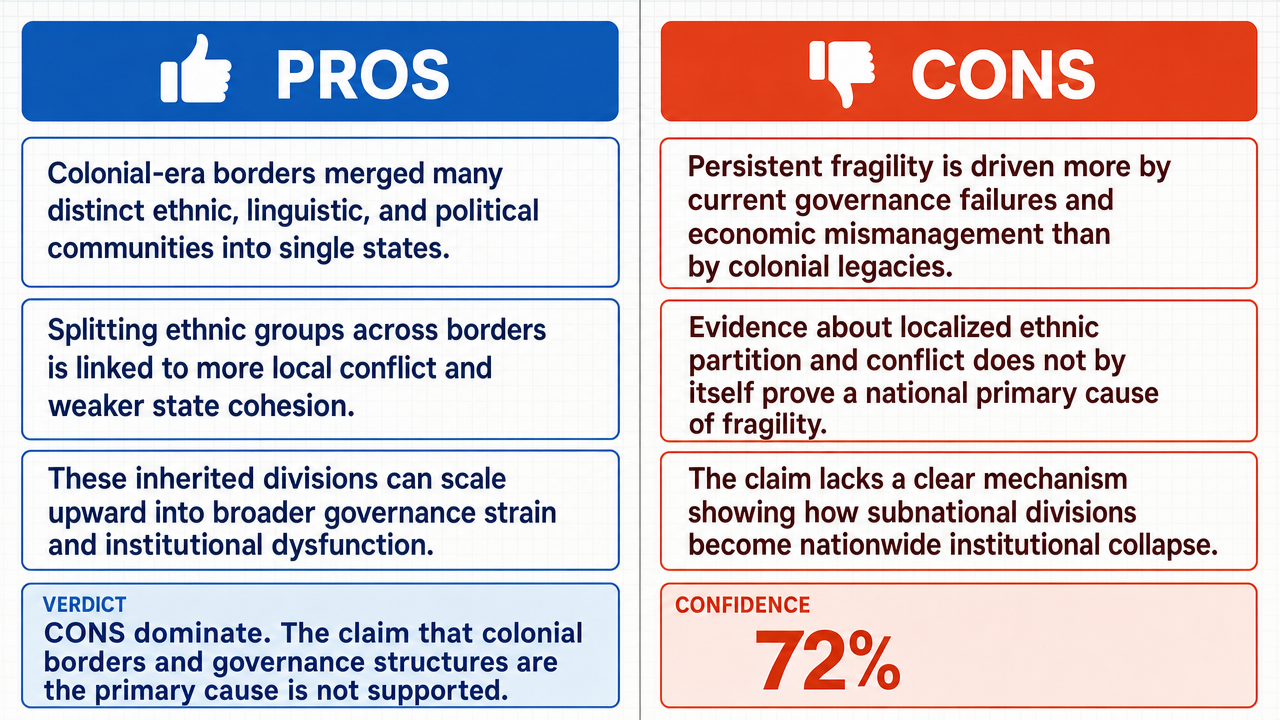 AI Debate Infographic: The primary cause of persistent state fragility in post-colonial African…