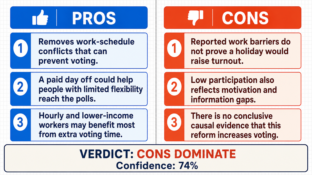 AI Debate Infographic: Rendre le jour de l'élection un jour férié aux États-Unis augmenterait…