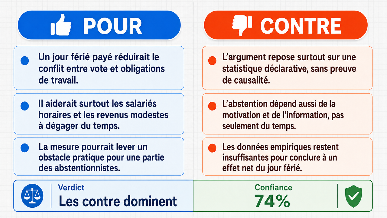 AI Debate Infographic: Rendre le jour de l'élection un jour férié aux États-Unis augmenterait…