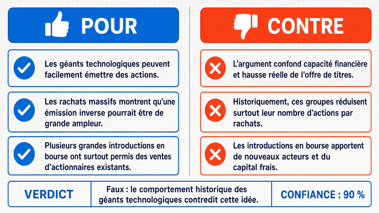 AI Debate Infographic: Le comportement des géants de la tech, comme Alphabet qui émet des actions…