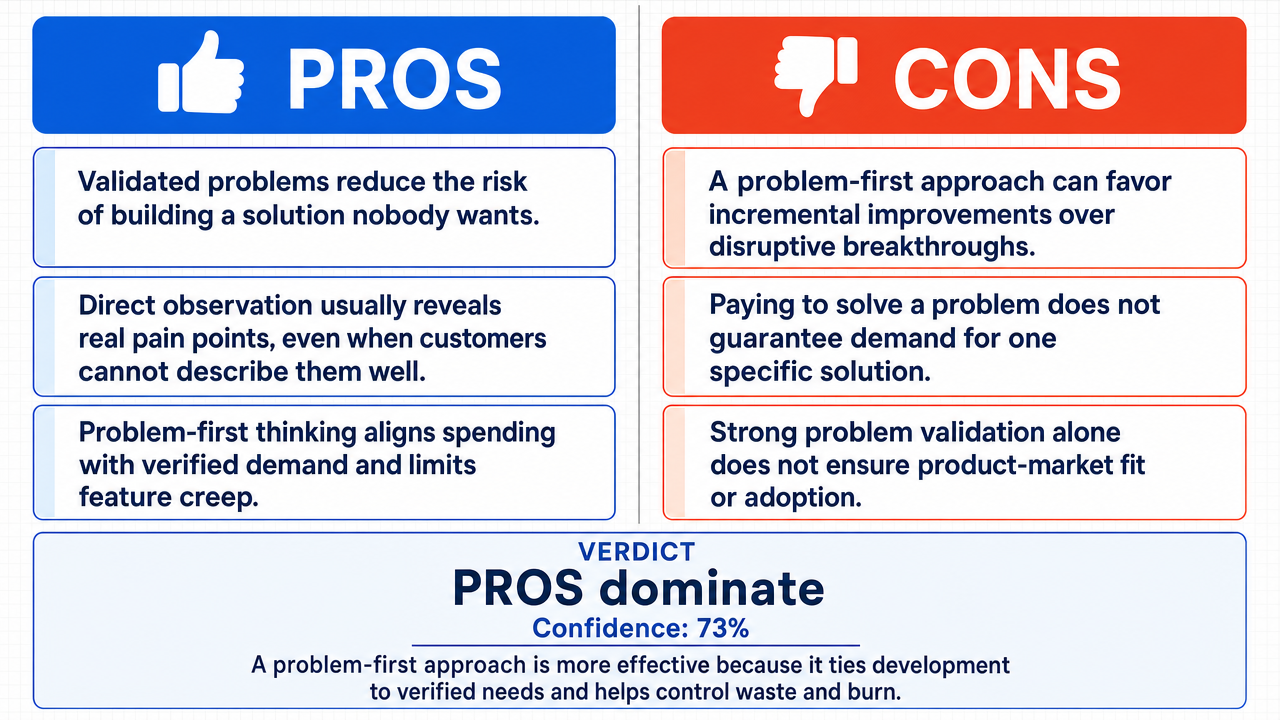 AI Debate Infographic: Starting a business by first identifying a problem a person is willing to…