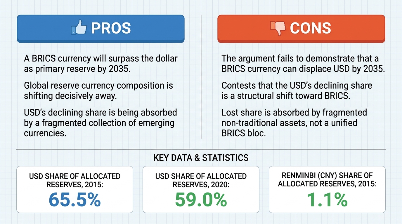 AI Debate Infographic: A BRICS-based reserve currency will displace the U.S. dollar as the world's…
