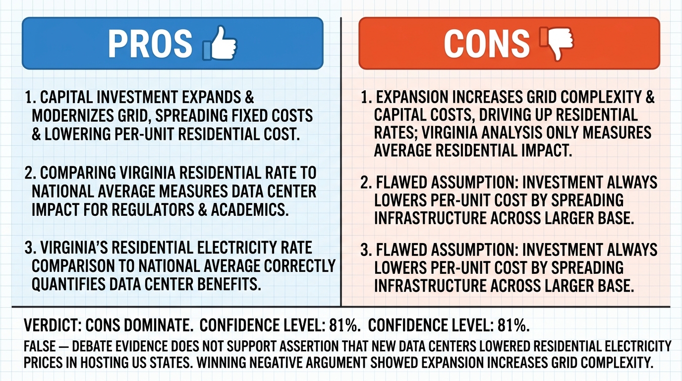 AI Debate Infographic: New data centers have lowered residential electricity prices in the US…