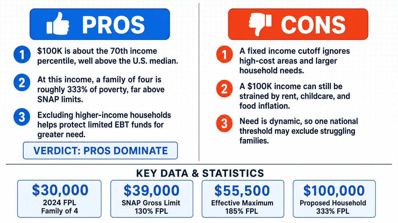 AI Debate Infographic: A household earning $100,000 annually should not be eligible for Electronic…