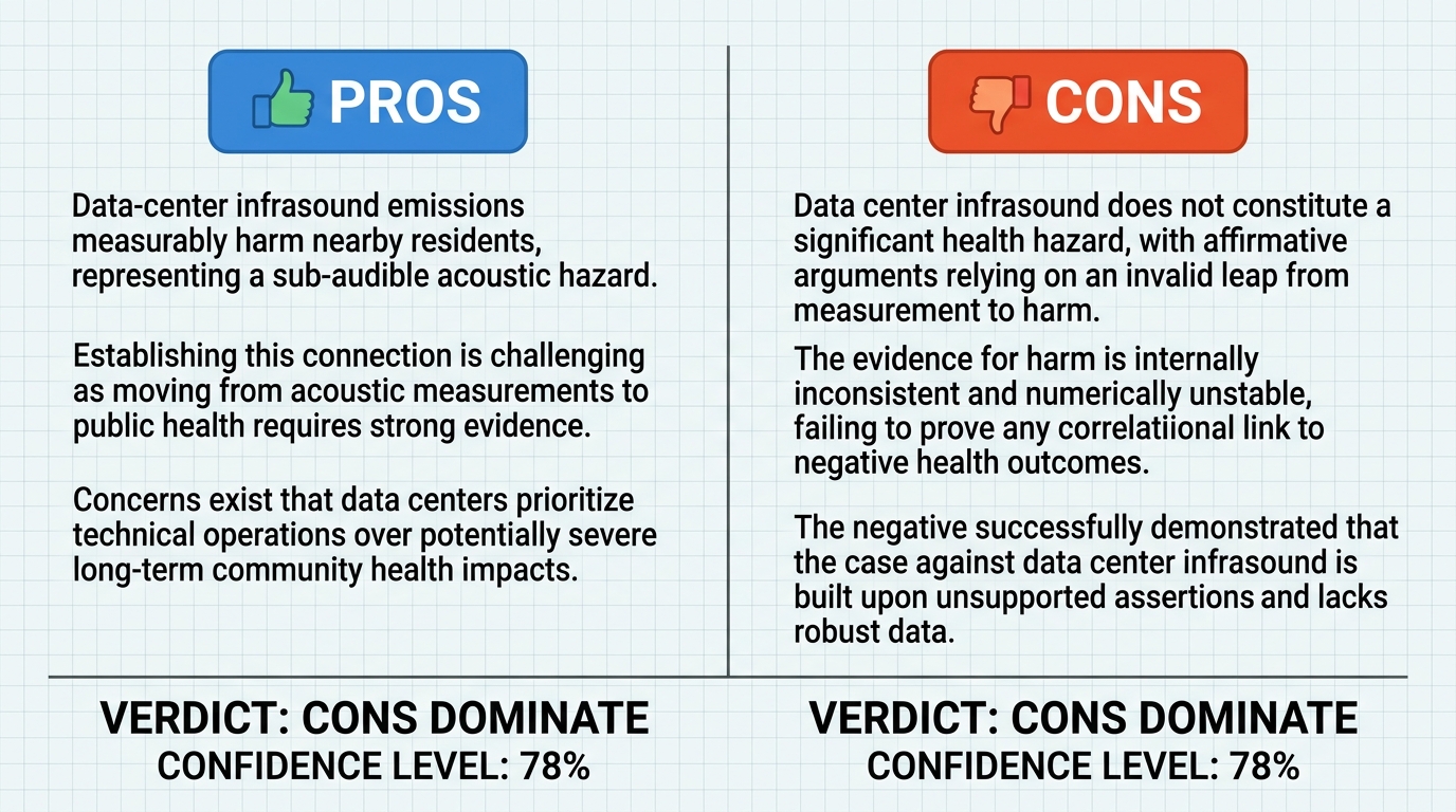 AI Debate Infographic: Low-frequency infrasound emitted by data centers is a significant health…