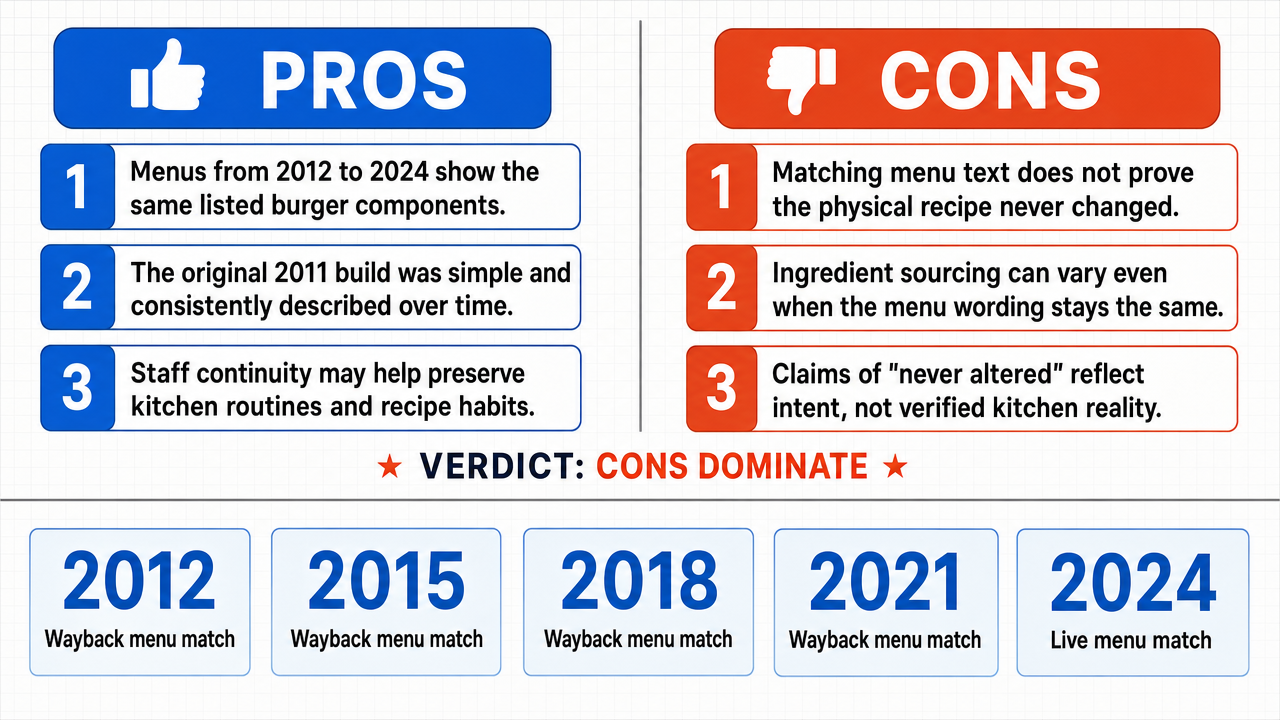 AI Debate Infographic: JM Curley's burger recipe has remained unchanged since 2011.