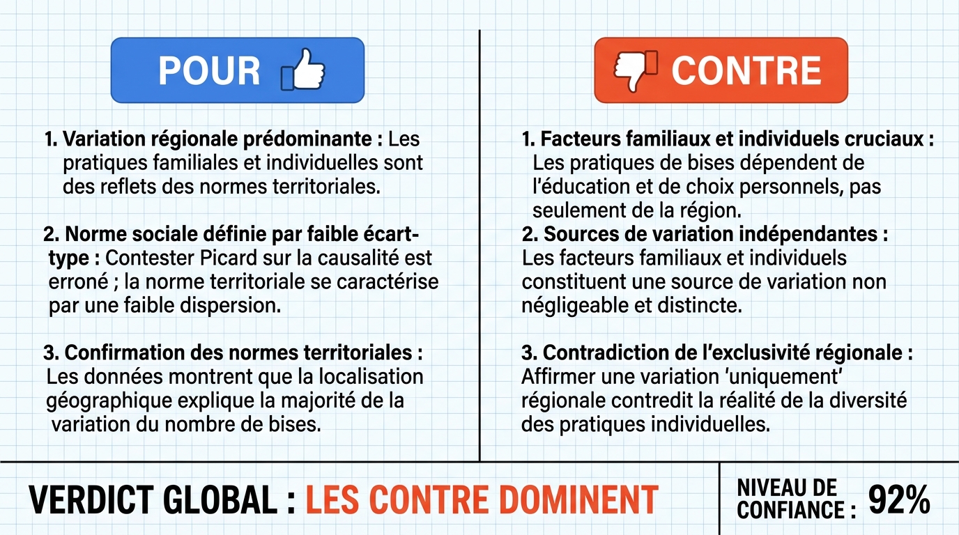 AI Debate Infographic: Le nombre de bises pratiqué en France varie uniquement en fonction des…