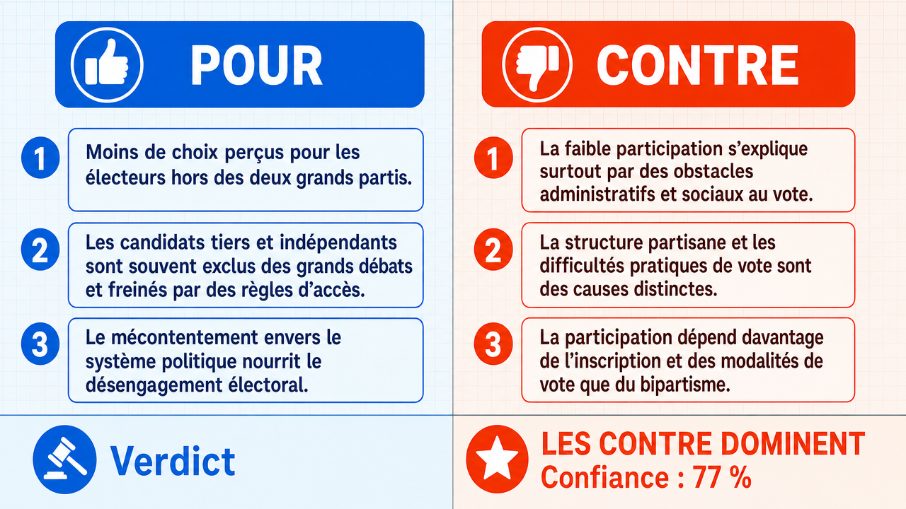 AI Debate Infographic: Le système bipartite américain est la cause principale de la faible…