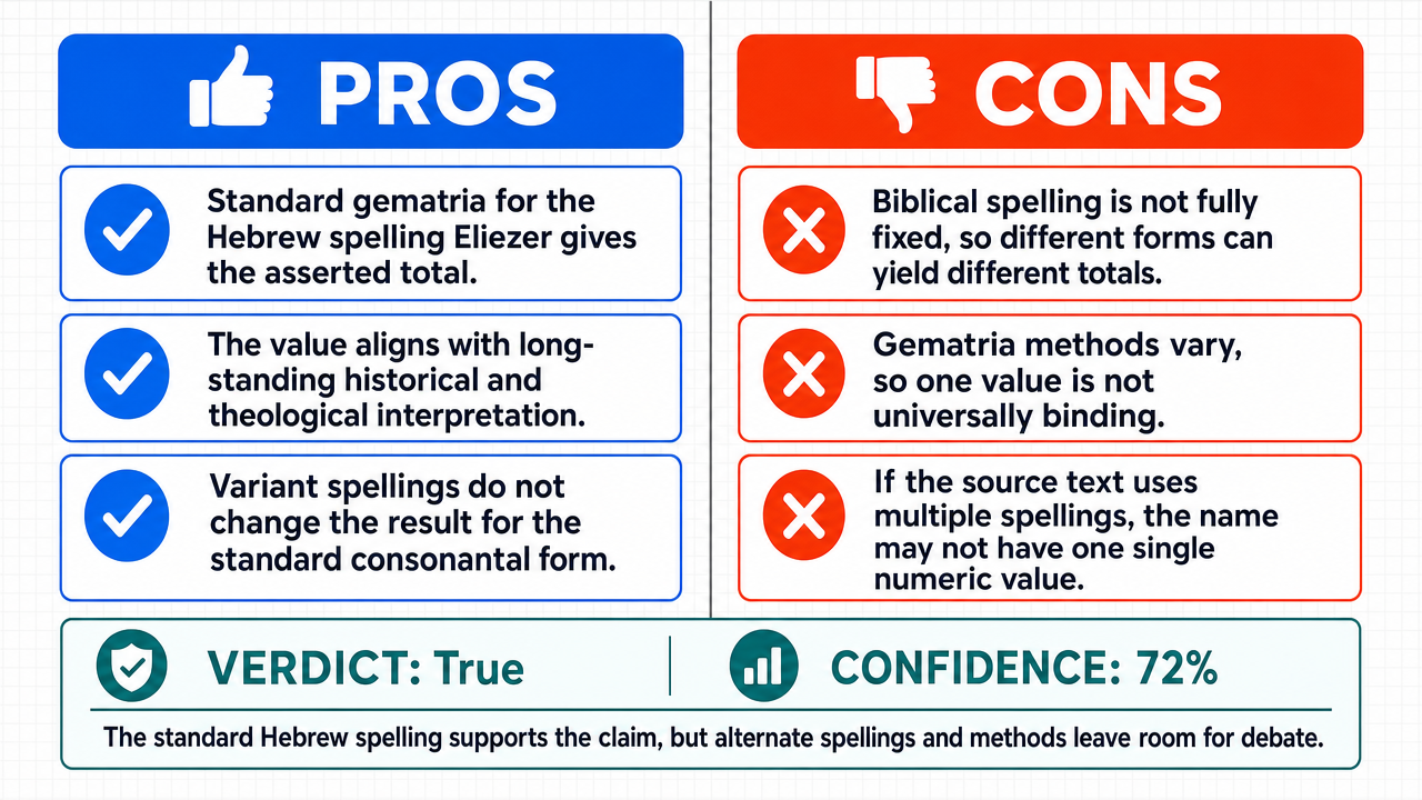 AI Debate Infographic: The numerical value of the letters in Eliezer's Hebrew name sums to 318.