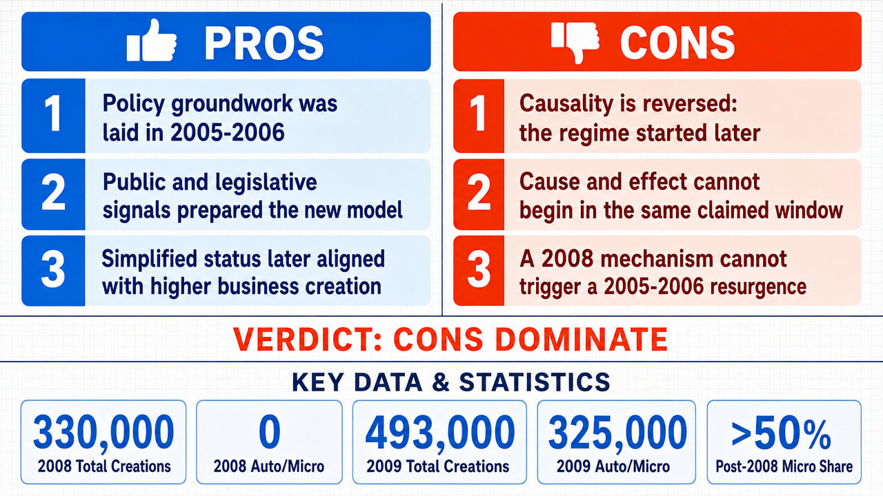 AI Debate Infographic: The current resurgence of entrepreneurship in France began around 2005-2006…