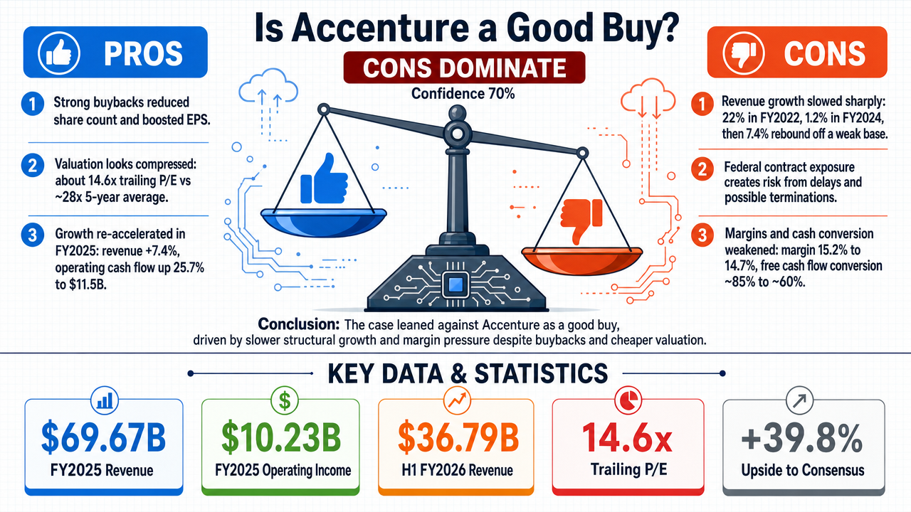 AI Debate Infographic: Is accenture a good buy ?