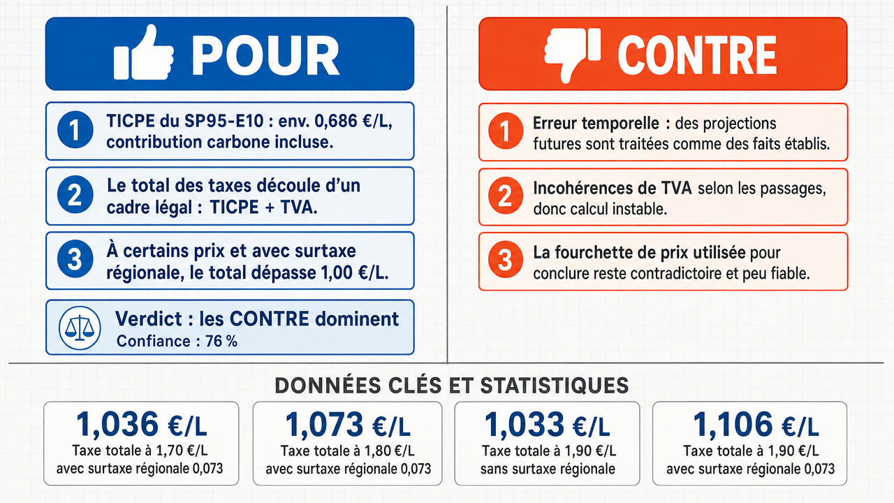 AI Debate Infographic: The total tax burden (excise tax and VAT) on SP95 E10 fuel in France is, as…