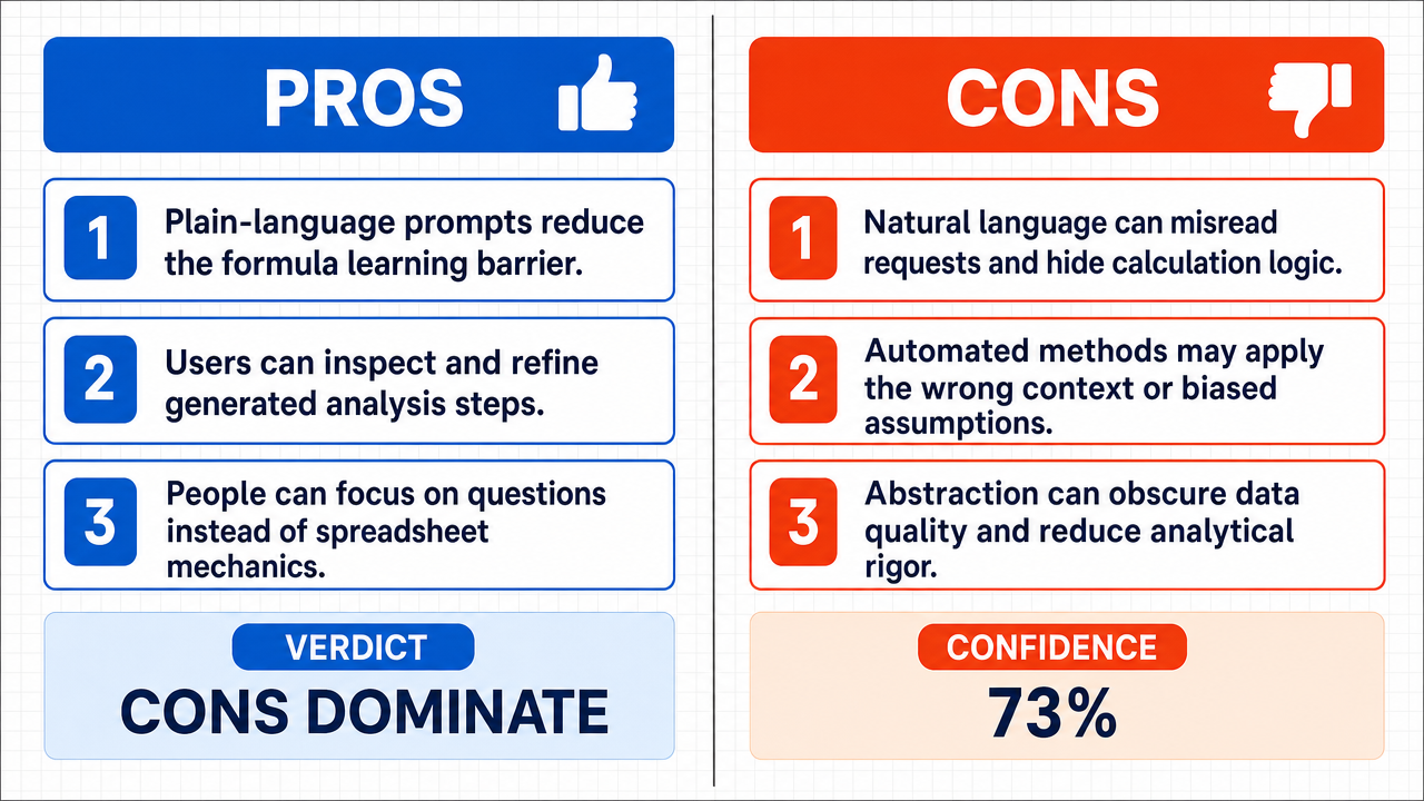 AI Debate Infographic: Sheets Canvas significantly improves data analysis for users who are not…