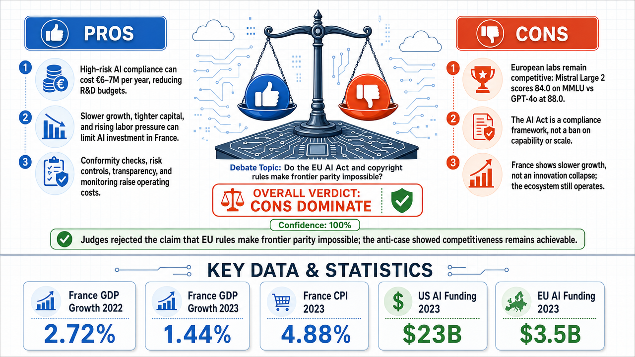 AI Debate Infographic: The EU AI Act and copyright law do not make it impossible for French or…