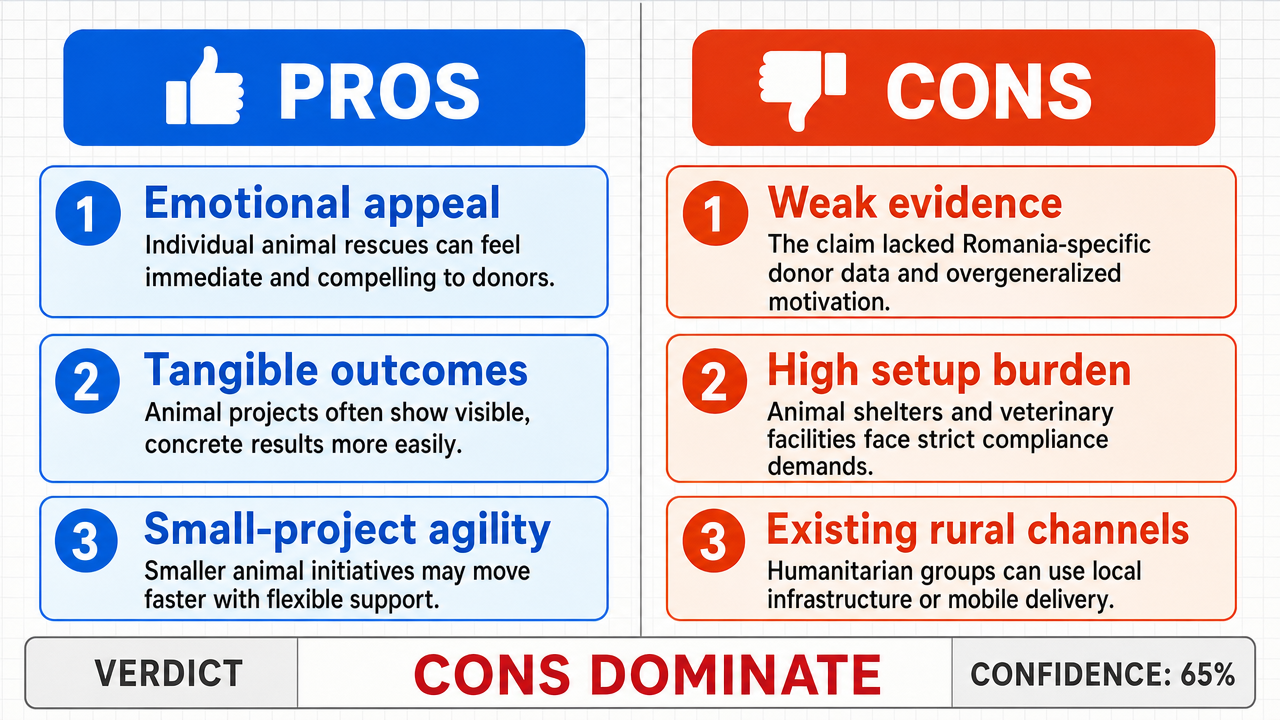 AI Debate Infographic: It is significantly easier to secure funding and launch projects for animal…