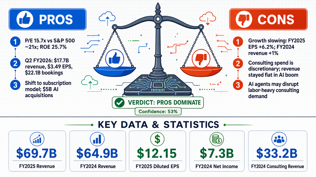 AI Debate Infographic: Is accenture a good buy ?
