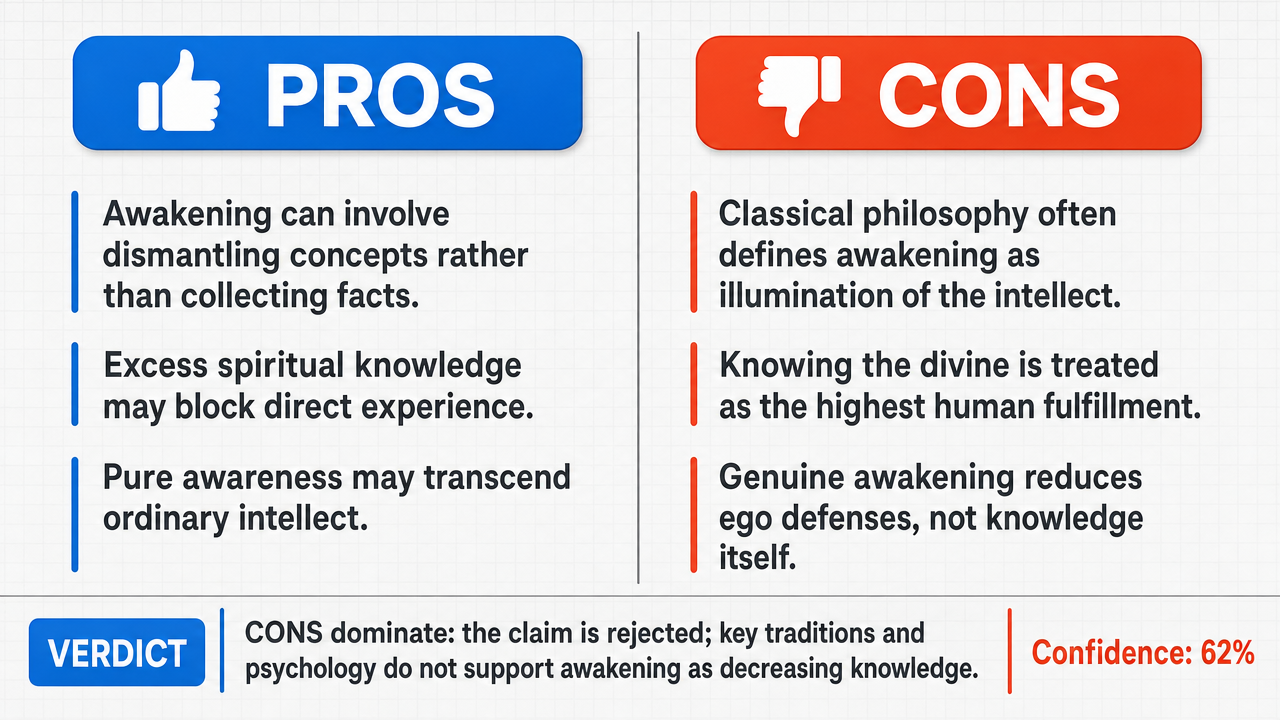 AI Debate Infographic: L'éveil spirituel se caractérise par une diminution progressive du savoir…