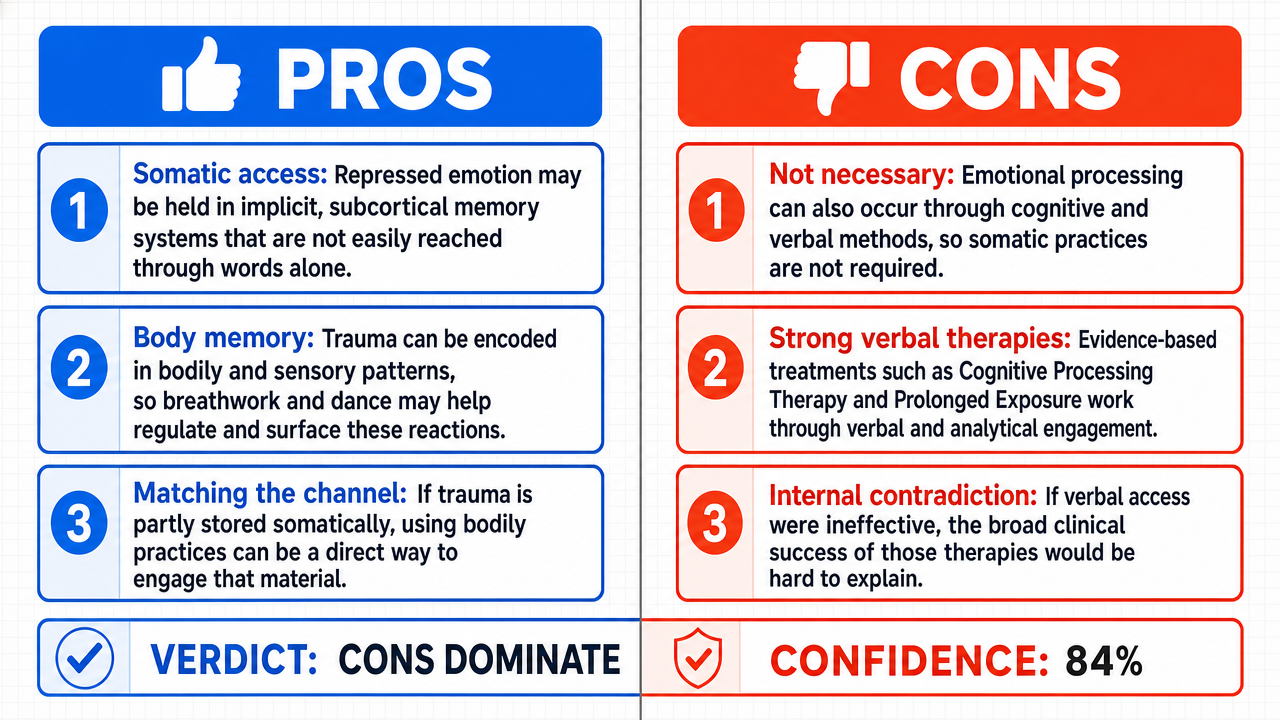 AI Debate Infographic: Processing repressed emotions requires engaging in practices like…