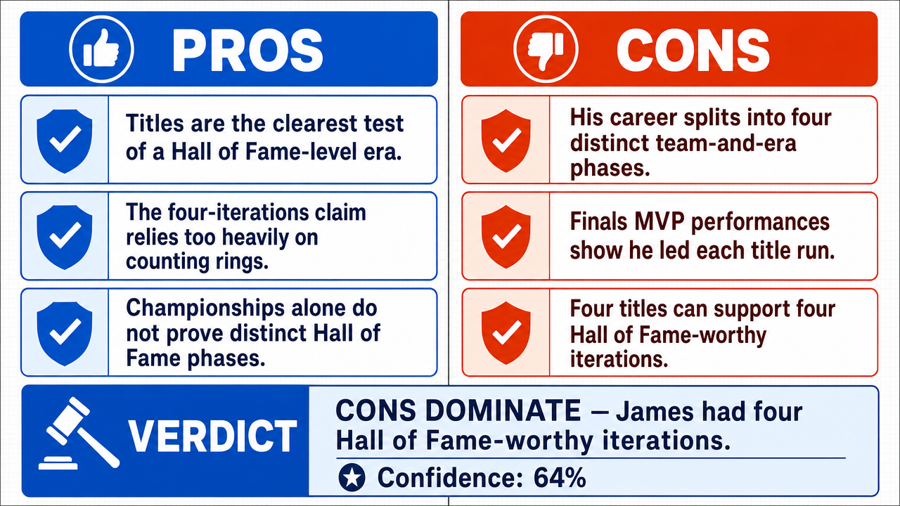 AI Debate Infographic: LeBron James's career, despite his team-stacking, does not constitute four…
