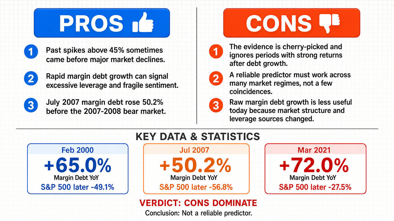 AI Debate Infographic: A year-over-year increase in margin debt exceeding 45% reliably predicts a…