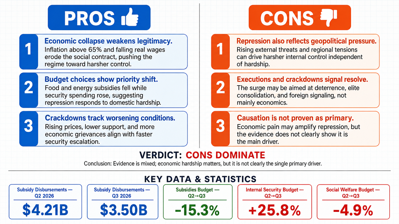 AI Debate Infographic: Is the Iranian regime's increase in authoritarianism primarily driven by…