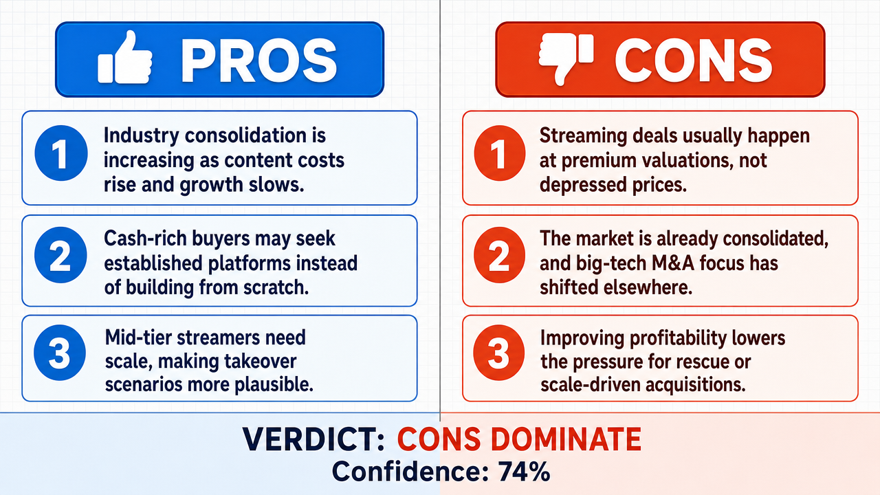 AI Debate Infographic: The streaming company discussed will become an acquisition target for a…