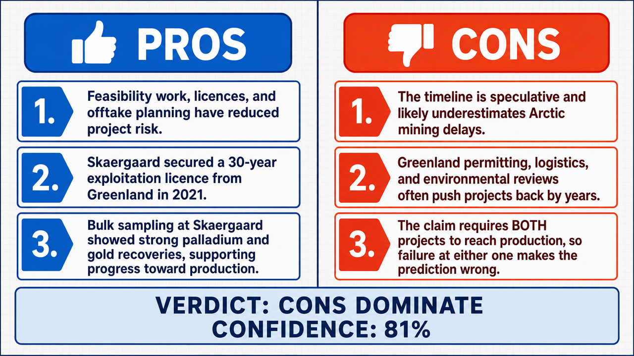 AI Debate Infographic: Greenland Mines (GRML) will reach commercial production at its Skaergaard…