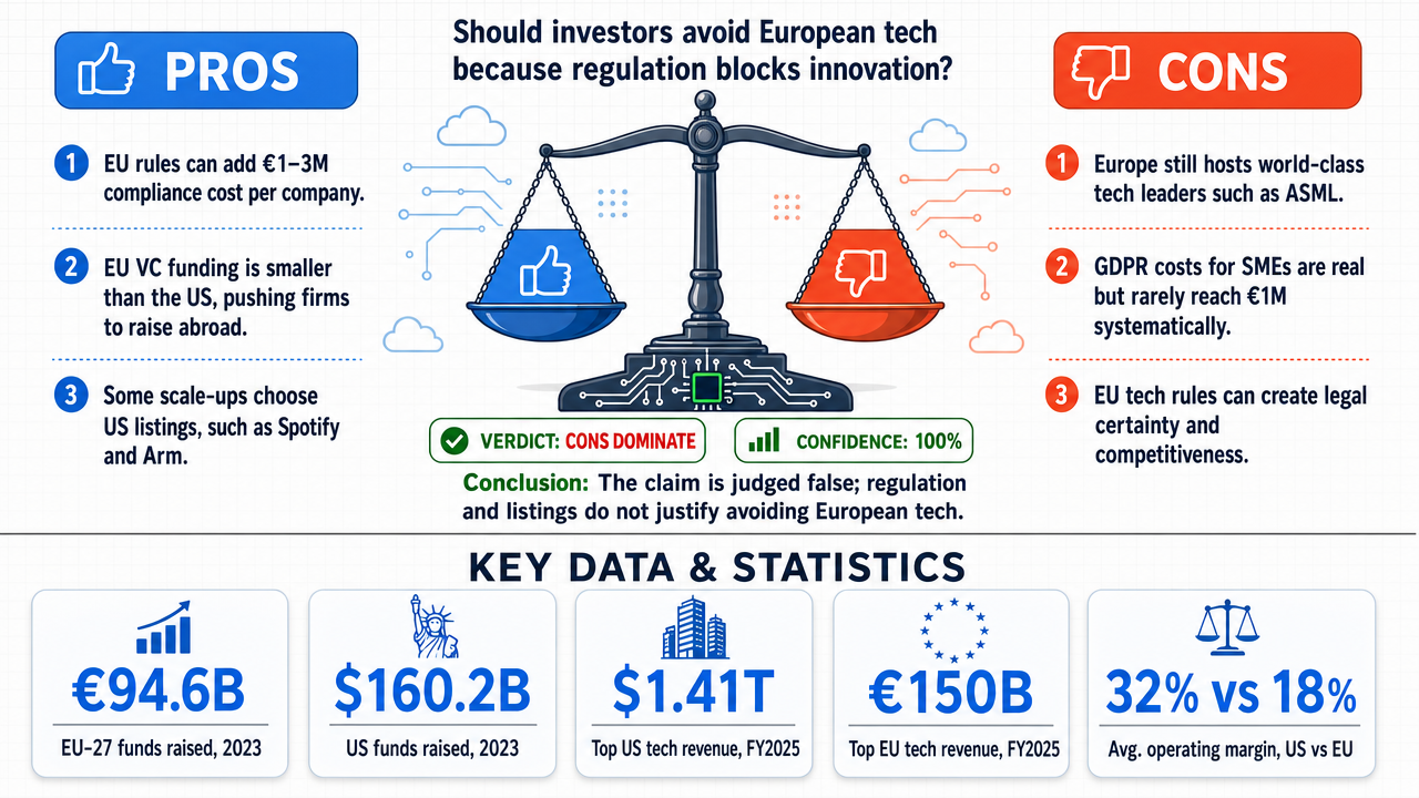 AI Debate Infographic: il ne faut pas investir dans la tech européenne car il y a trop de lois qui…