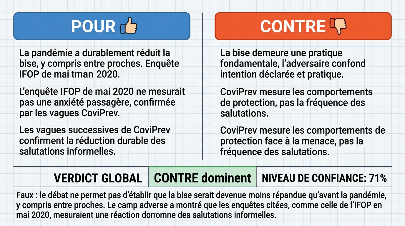 AI Debate Infographic: La bise en France n'est plus aussi répandue qu'avant la pandémie de…