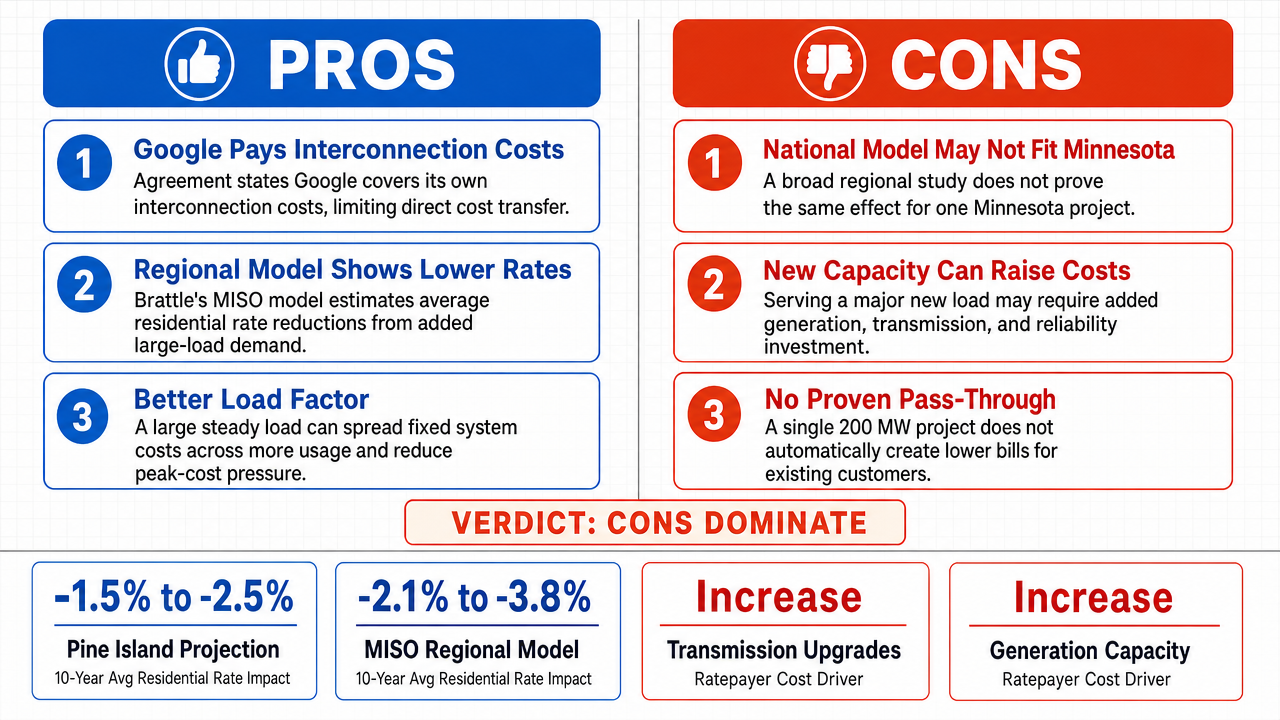 AI Debate Infographic: Google's Pine Island data center project will ultimately lead to lower…