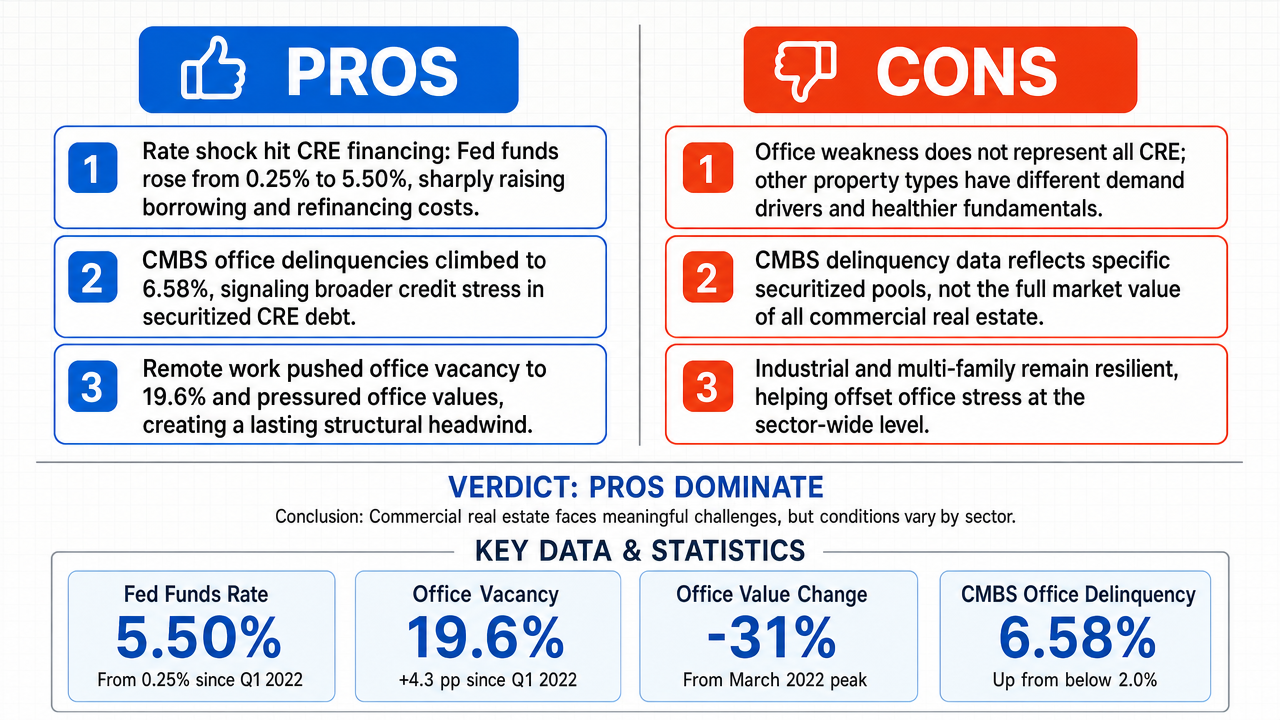 AI Debate Infographic: Commercial real estate is facing challenges.