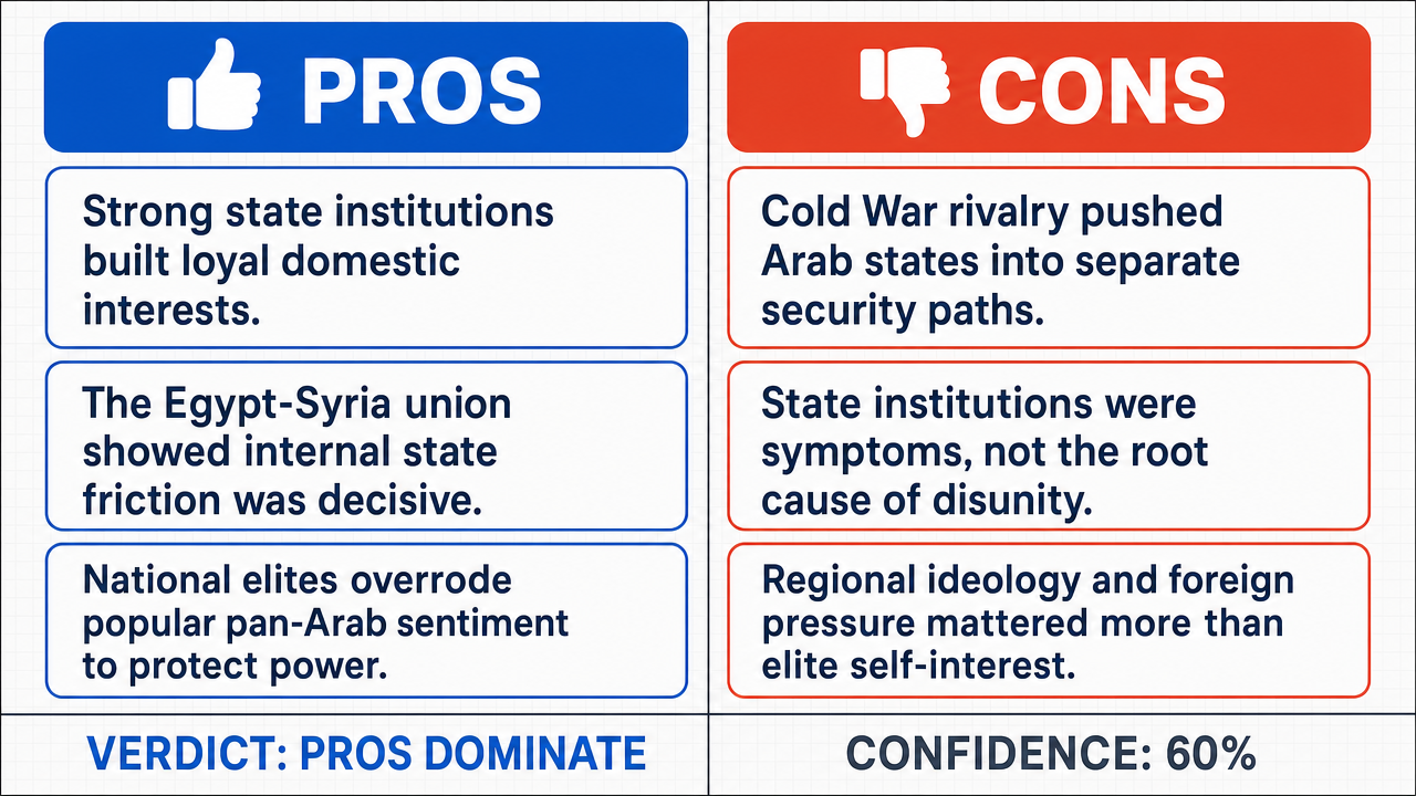 AI Debate Infographic: The primary reason for the failure of a unified Arab state was the…