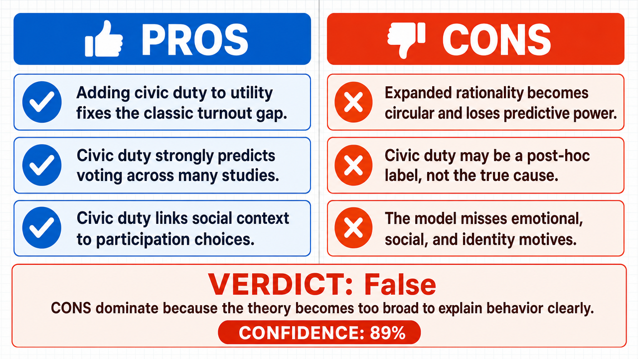 AI Debate Infographic: La théorie du choix rationnel, intégrant le devoir civique, explique de…