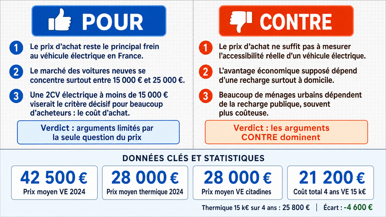 AI Debate Infographic: Le retour de la 2CV en version électrique à moins de 15 000 € d'ici 2028…