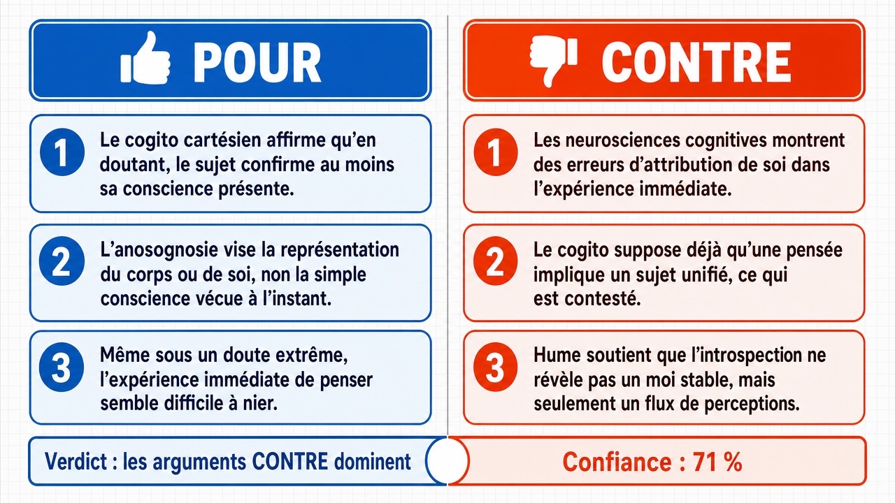 AI Debate Infographic: La seule certitude absolue qu'une personne puisse avoir est la conscience…