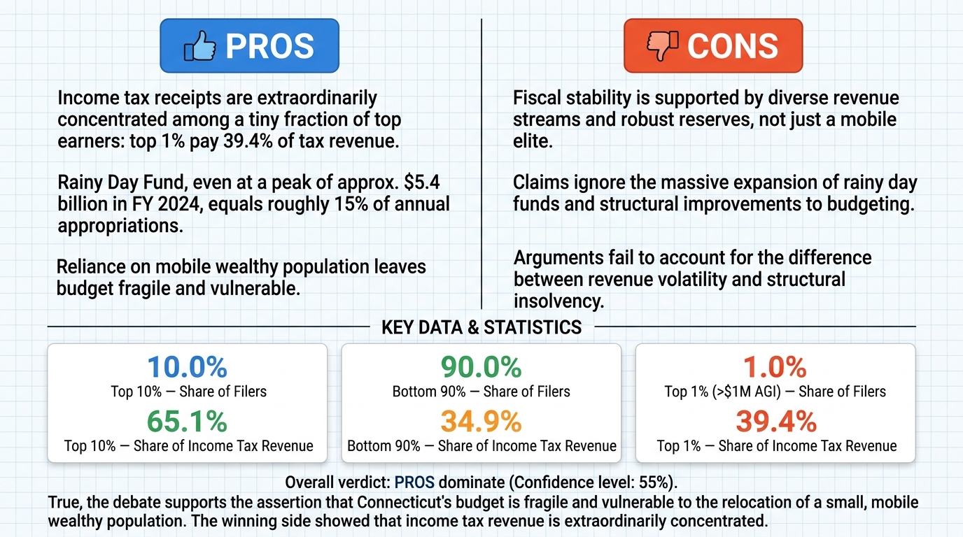 AI Debate Infographic: The state of Connecticut is financially fragile and stuck primarily because…
