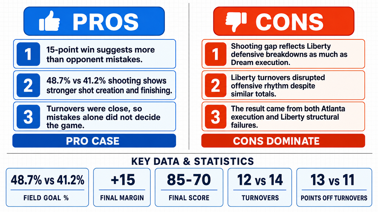AI Debate Infographic: The Atlanta Dream's victory over the New York Liberty in their since July…